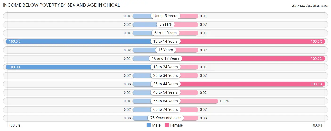 Income Below Poverty by Sex and Age in Chical