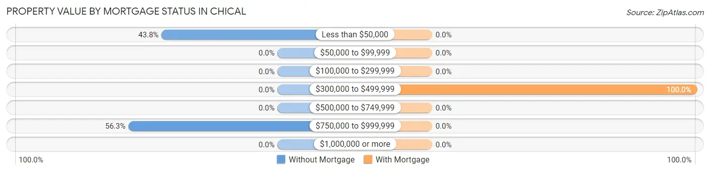 Property Value by Mortgage Status in Chical