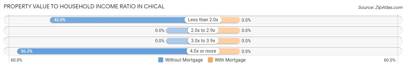 Property Value to Household Income Ratio in Chical