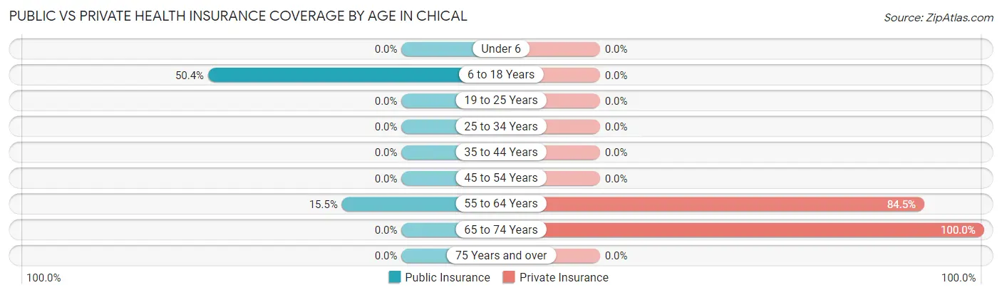 Public vs Private Health Insurance Coverage by Age in Chical