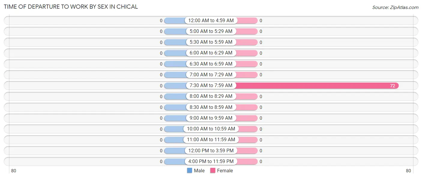 Time of Departure to Work by Sex in Chical