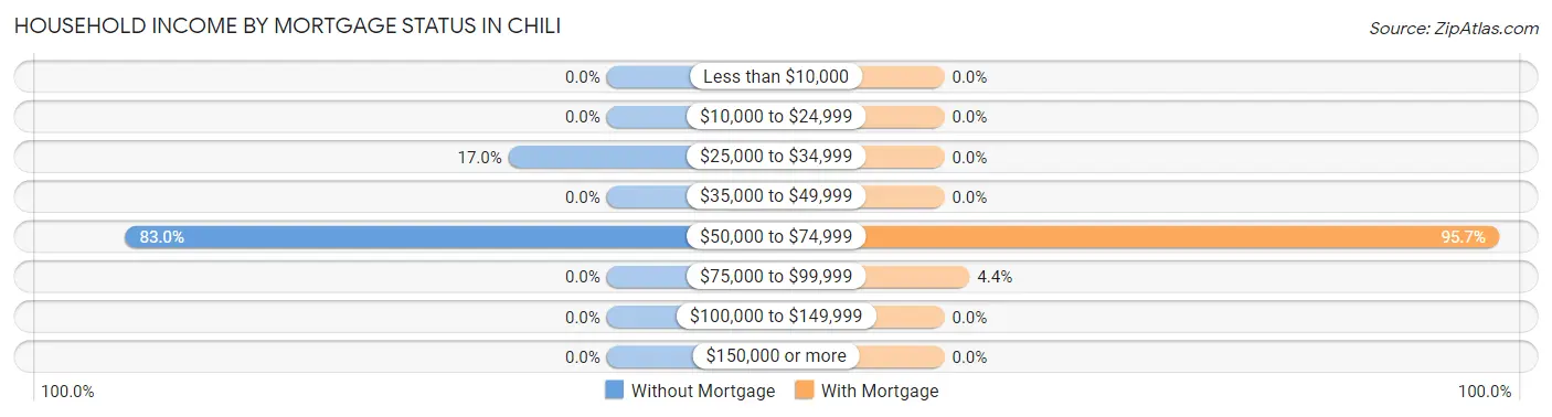 Household Income by Mortgage Status in Chili