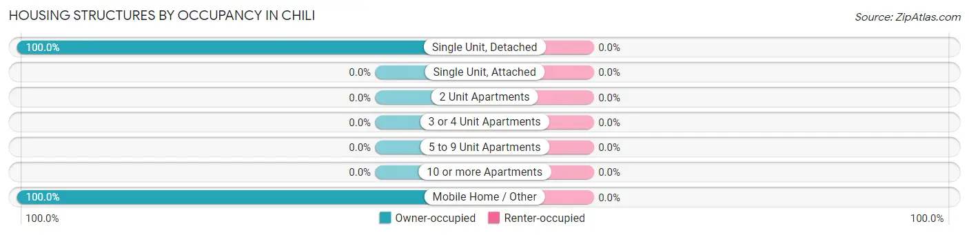 Housing Structures by Occupancy in Chili