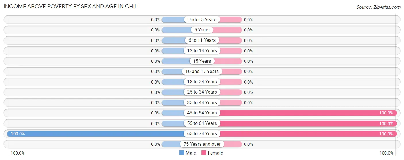 Income Above Poverty by Sex and Age in Chili