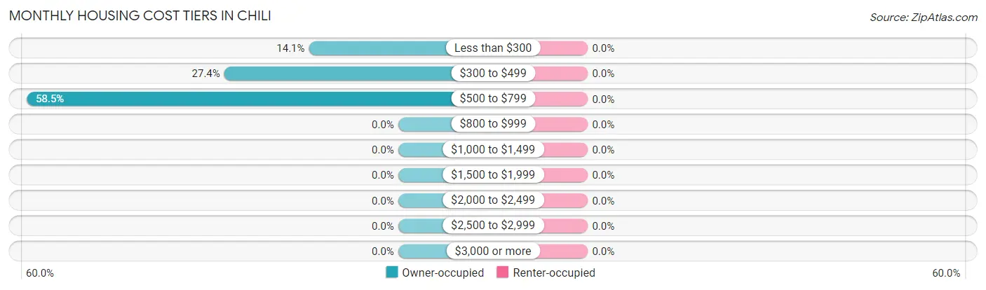 Monthly Housing Cost Tiers in Chili