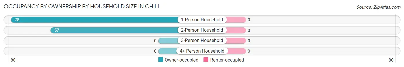 Occupancy by Ownership by Household Size in Chili