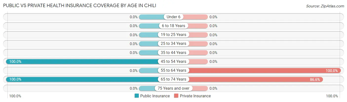 Public vs Private Health Insurance Coverage by Age in Chili