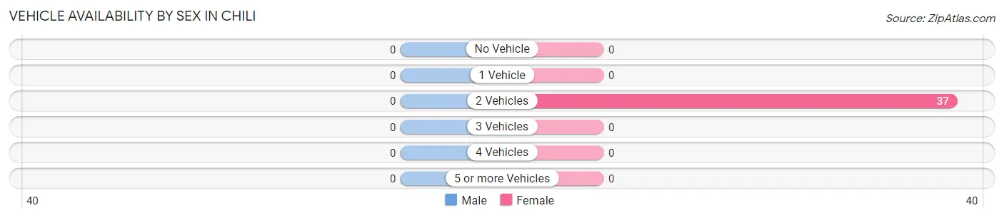 Vehicle Availability by Sex in Chili