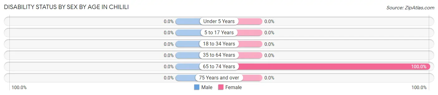 Disability Status by Sex by Age in Chilili