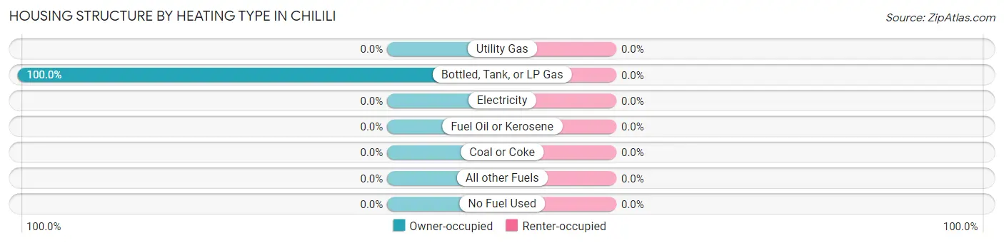 Housing Structure by Heating Type in Chilili