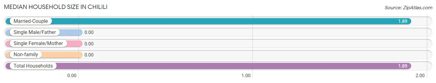 Median Household Size in Chilili