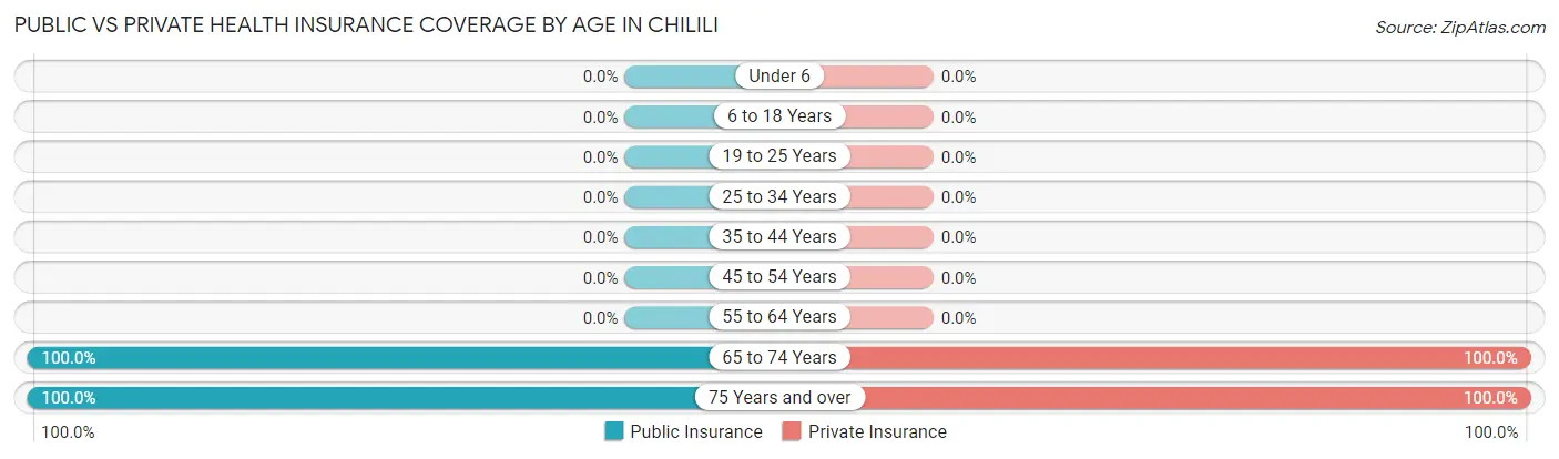 Public vs Private Health Insurance Coverage by Age in Chilili
