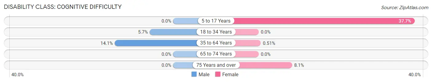 Disability in Chimayo: <span>Cognitive Difficulty</span>