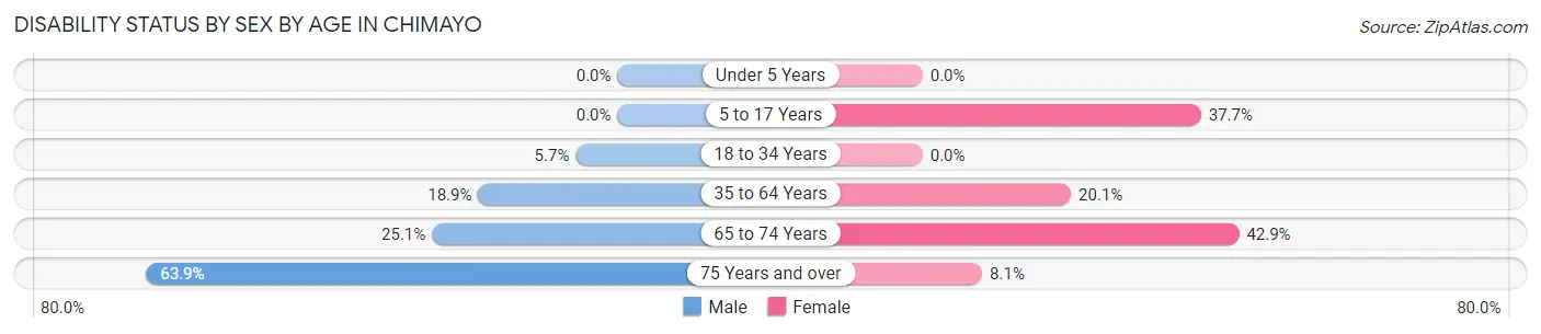 Disability Status by Sex by Age in Chimayo