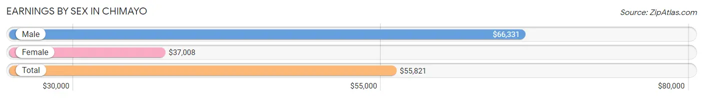 Earnings by Sex in Chimayo