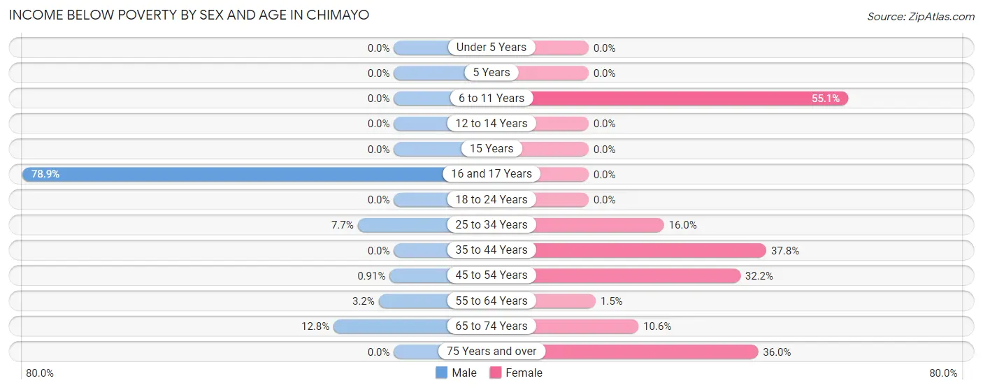 Income Below Poverty by Sex and Age in Chimayo