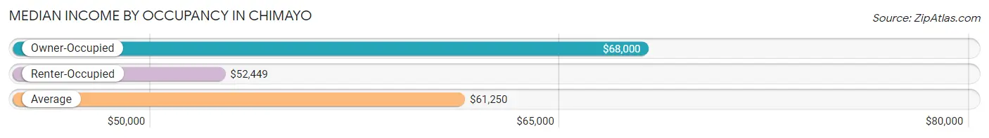 Median Income by Occupancy in Chimayo