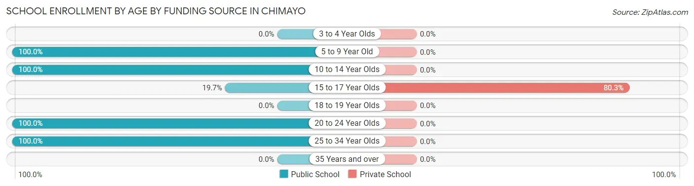 School Enrollment by Age by Funding Source in Chimayo