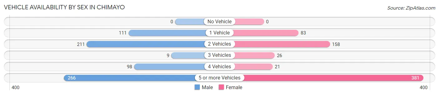 Vehicle Availability by Sex in Chimayo