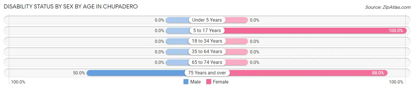 Disability Status by Sex by Age in Chupadero