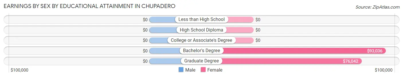 Earnings by Sex by Educational Attainment in Chupadero