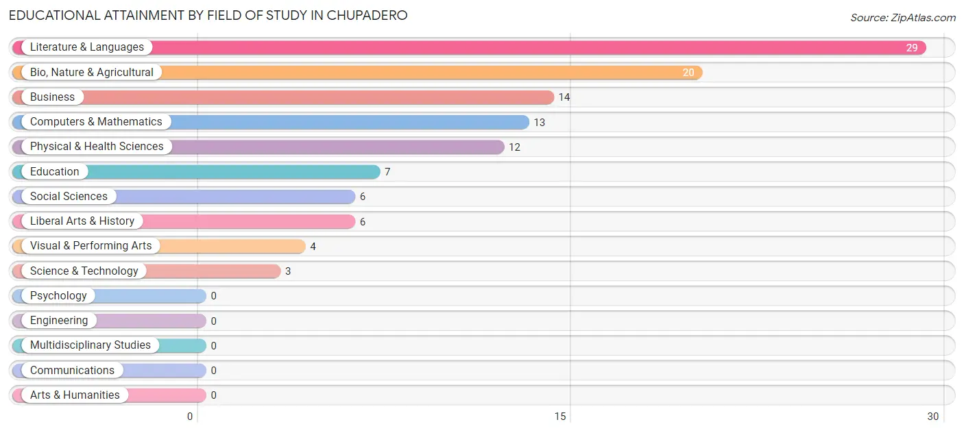 Educational Attainment by Field of Study in Chupadero