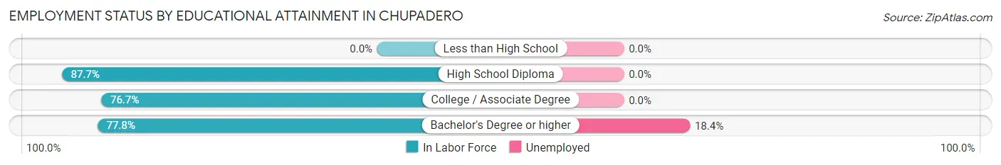 Employment Status by Educational Attainment in Chupadero