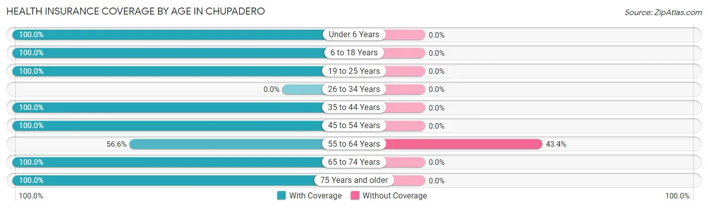Health Insurance Coverage by Age in Chupadero