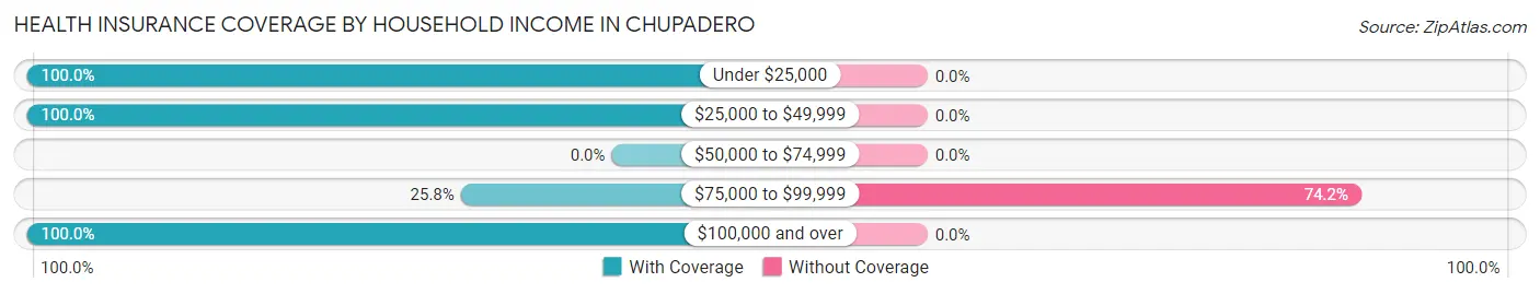 Health Insurance Coverage by Household Income in Chupadero