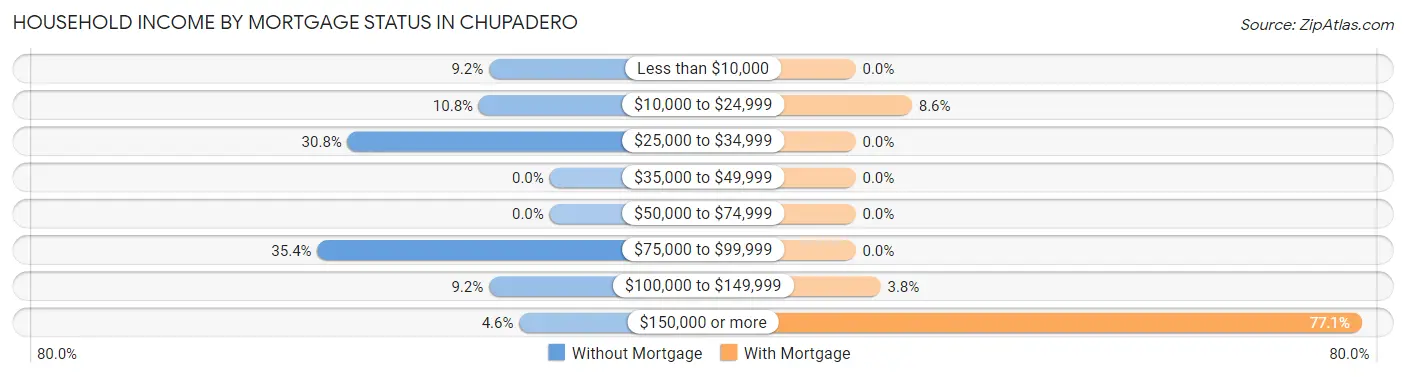 Household Income by Mortgage Status in Chupadero
