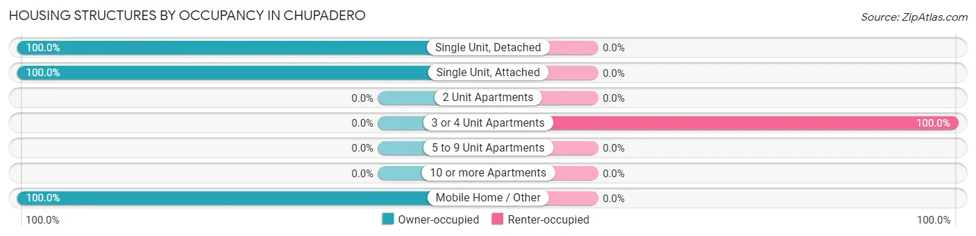 Housing Structures by Occupancy in Chupadero