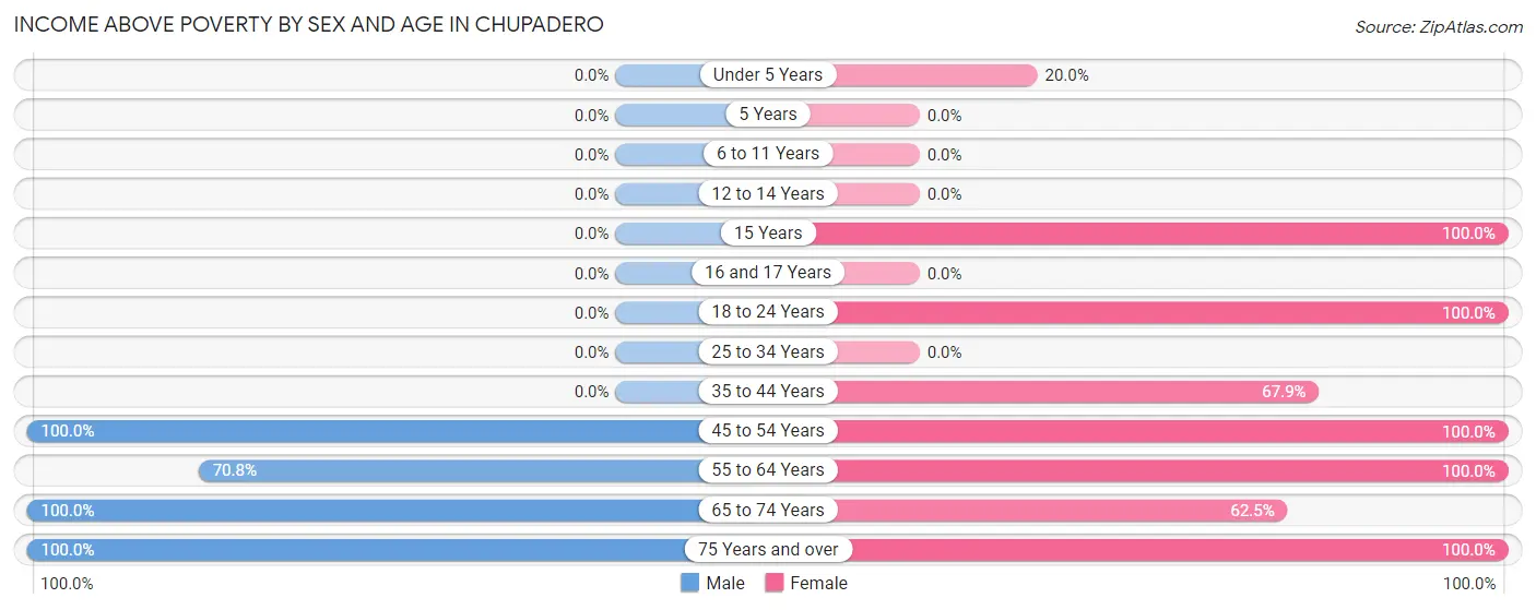 Income Above Poverty by Sex and Age in Chupadero