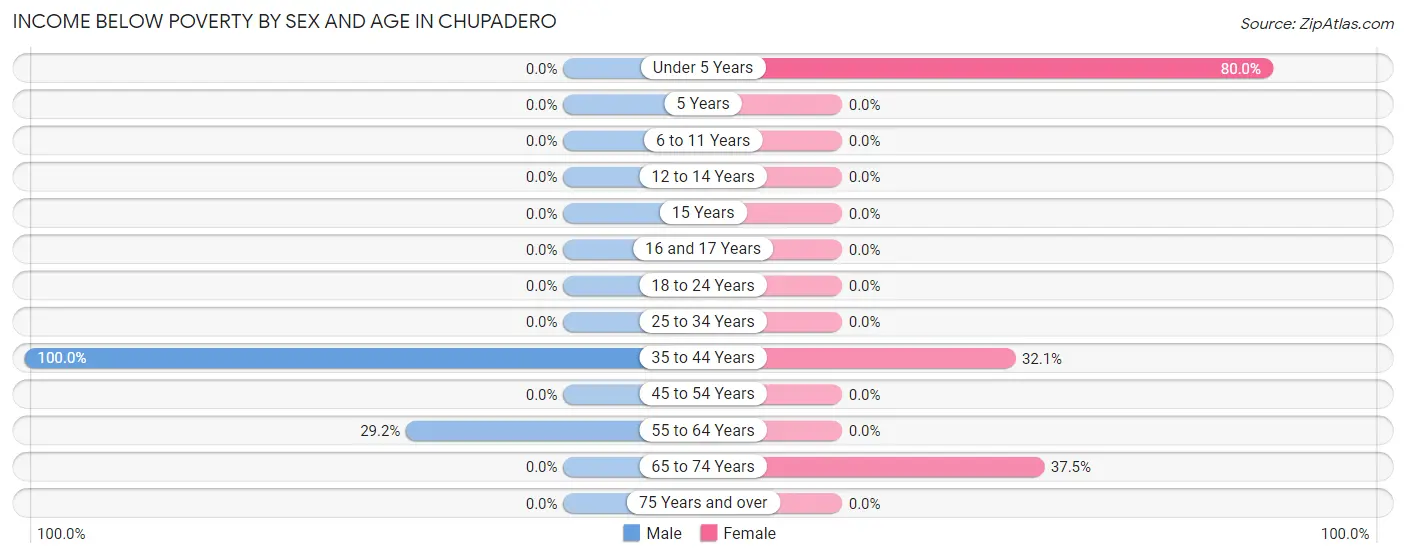 Income Below Poverty by Sex and Age in Chupadero