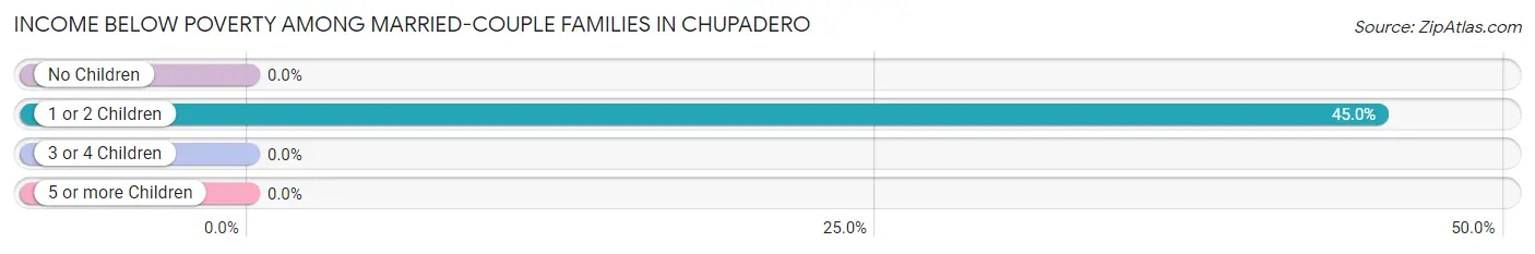Income Below Poverty Among Married-Couple Families in Chupadero