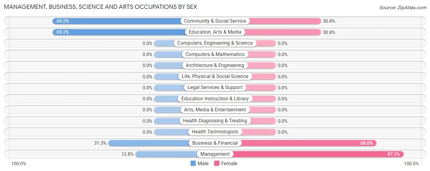 Management, Business, Science and Arts Occupations by Sex in Chupadero