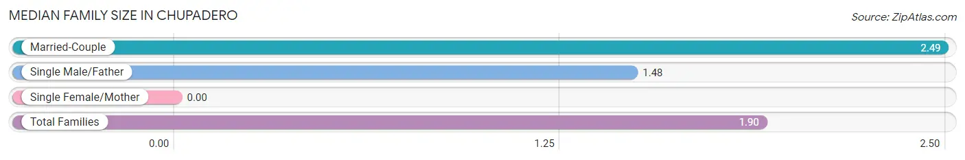 Median Family Size in Chupadero