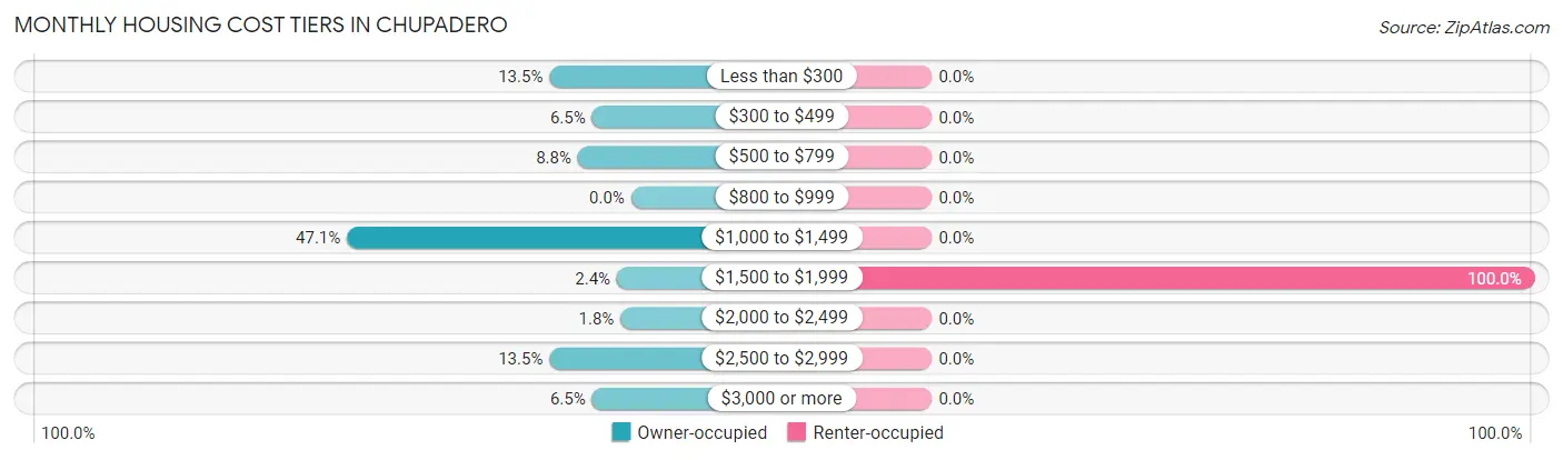 Monthly Housing Cost Tiers in Chupadero