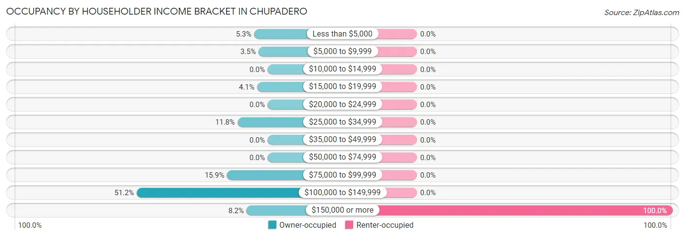 Occupancy by Householder Income Bracket in Chupadero