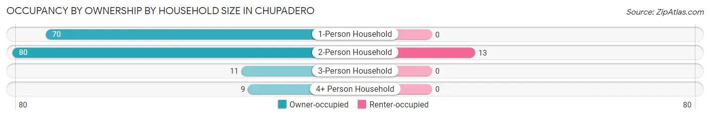 Occupancy by Ownership by Household Size in Chupadero
