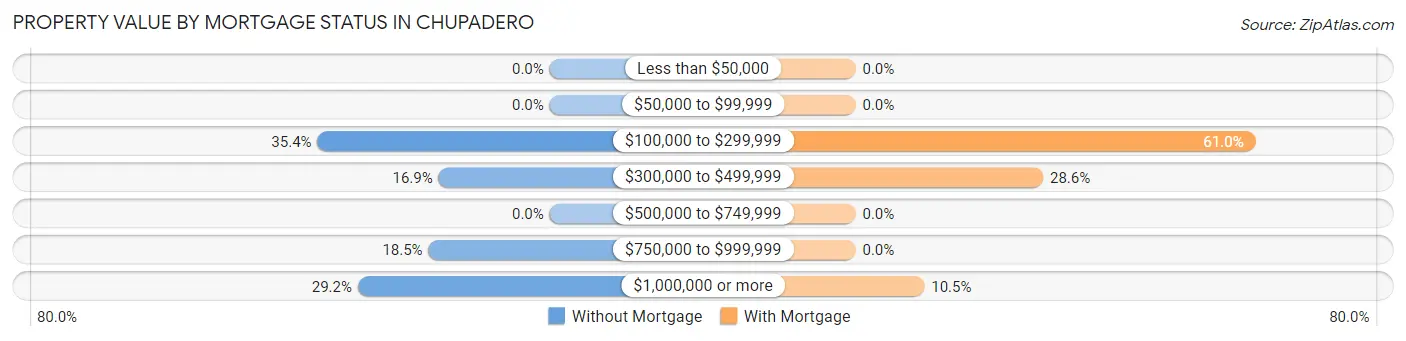 Property Value by Mortgage Status in Chupadero