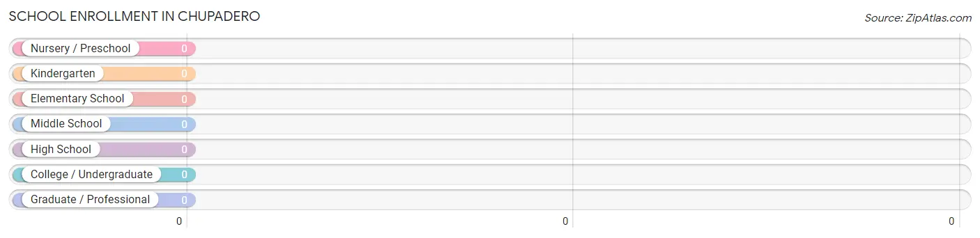 School Enrollment in Chupadero