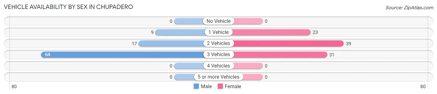 Vehicle Availability by Sex in Chupadero
