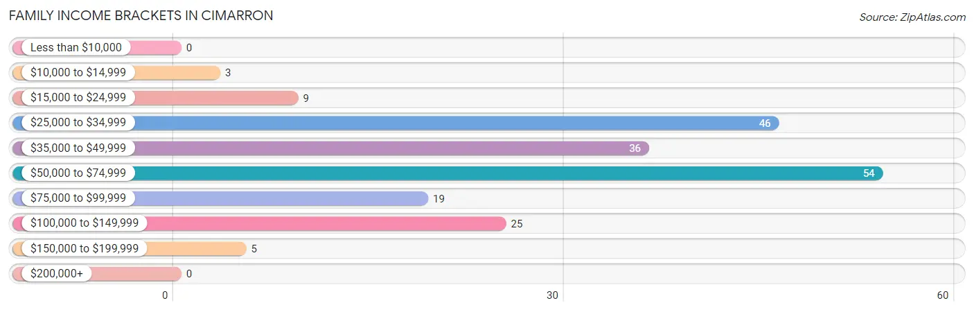 Family Income Brackets in Cimarron