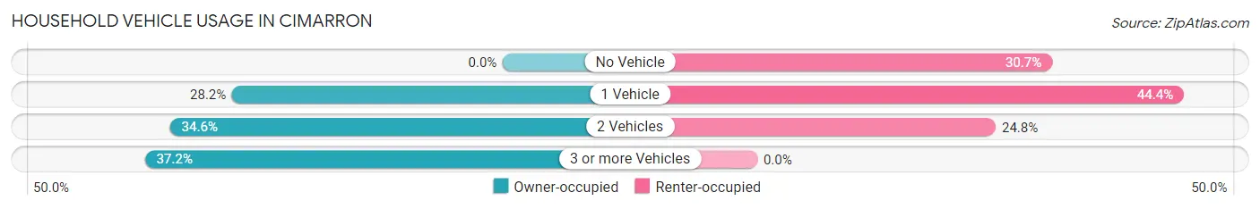 Household Vehicle Usage in Cimarron