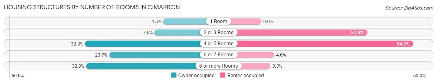 Housing Structures by Number of Rooms in Cimarron