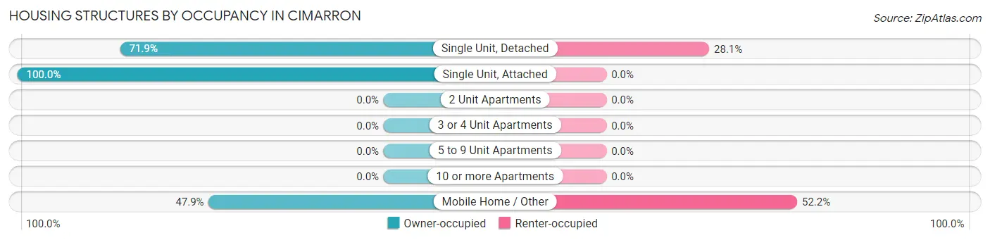Housing Structures by Occupancy in Cimarron