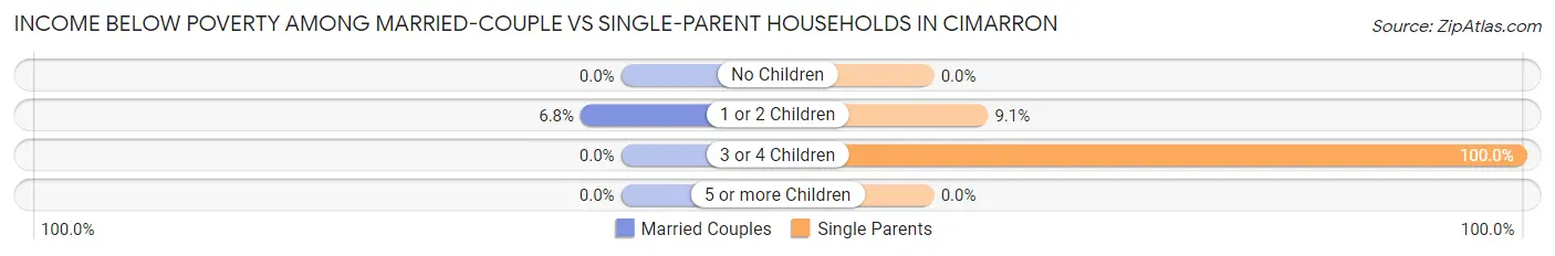 Income Below Poverty Among Married-Couple vs Single-Parent Households in Cimarron