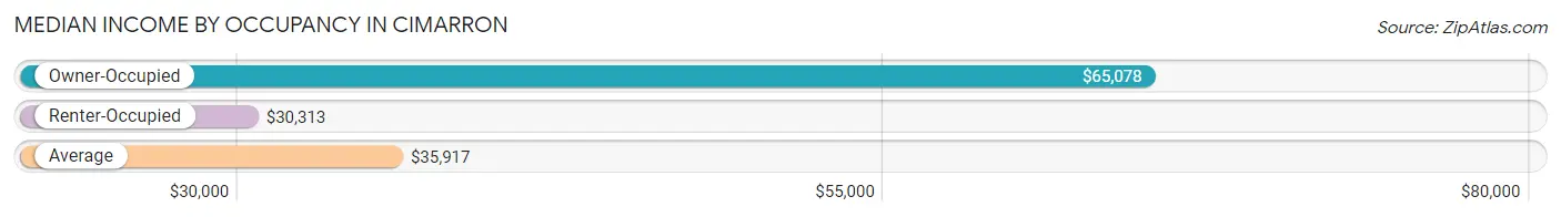 Median Income by Occupancy in Cimarron