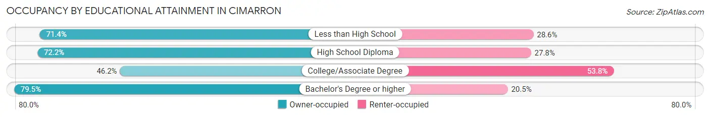 Occupancy by Educational Attainment in Cimarron