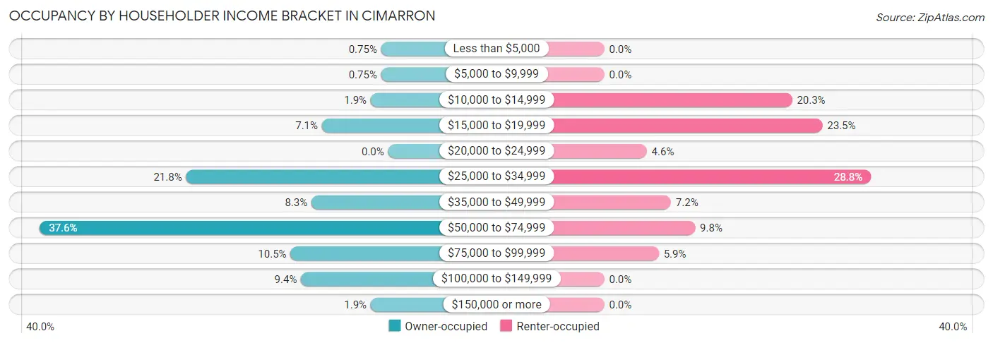 Occupancy by Householder Income Bracket in Cimarron
